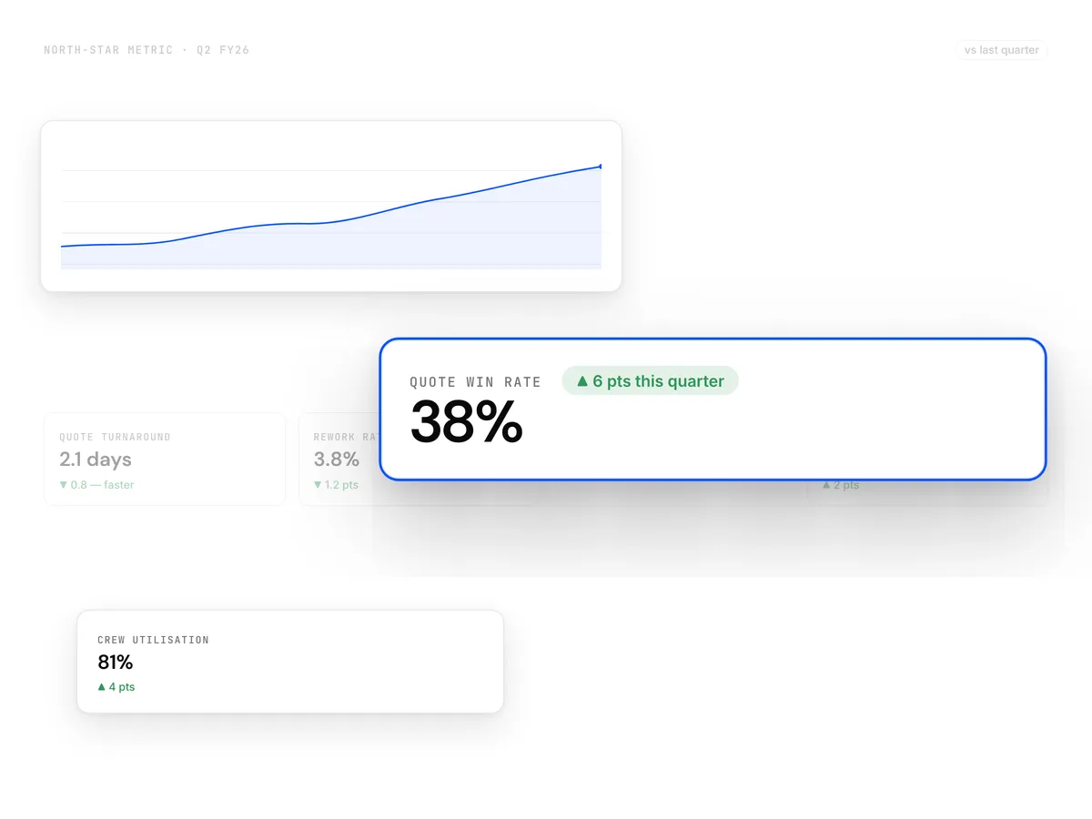 Metrix workspace — live measurement dashboard with the costliest gap surfaced first